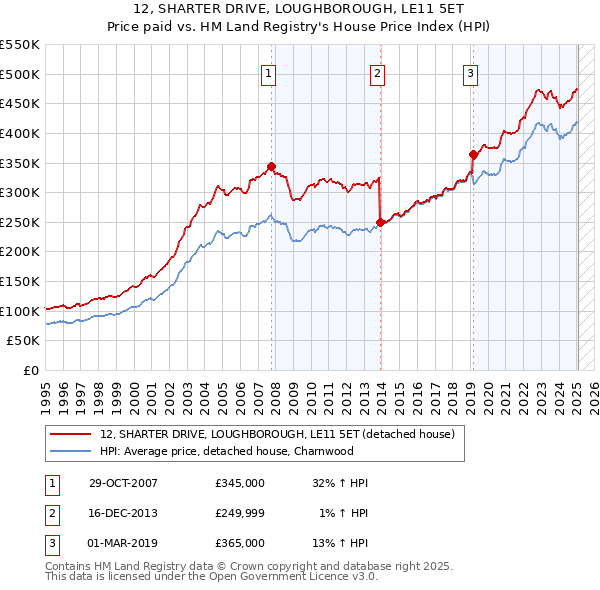12, SHARTER DRIVE, LOUGHBOROUGH, LE11 5ET: Price paid vs HM Land Registry's House Price Index