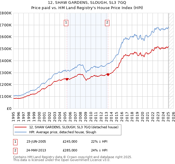 12, SHAW GARDENS, SLOUGH, SL3 7GQ: Price paid vs HM Land Registry's House Price Index