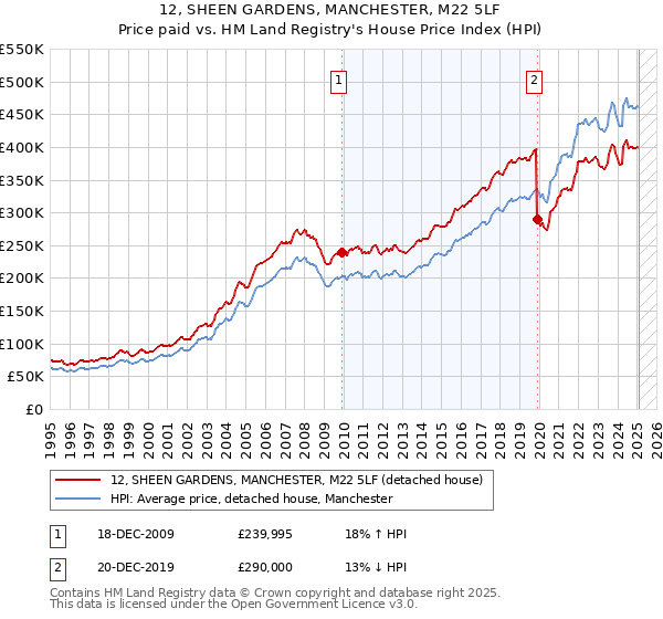 12, SHEEN GARDENS, MANCHESTER, M22 5LF: Price paid vs HM Land Registry's House Price Index