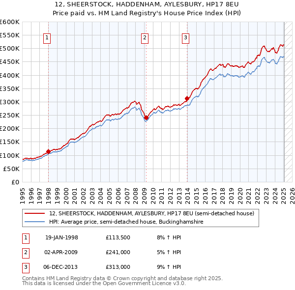 12, SHEERSTOCK, HADDENHAM, AYLESBURY, HP17 8EU: Price paid vs HM Land Registry's House Price Index