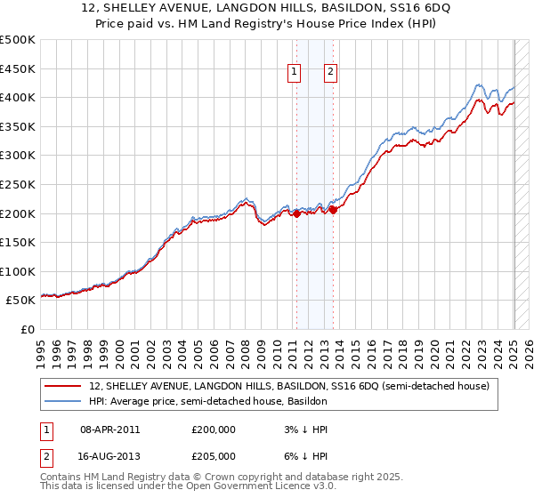 12, SHELLEY AVENUE, LANGDON HILLS, BASILDON, SS16 6DQ: Price paid vs HM Land Registry's House Price Index
