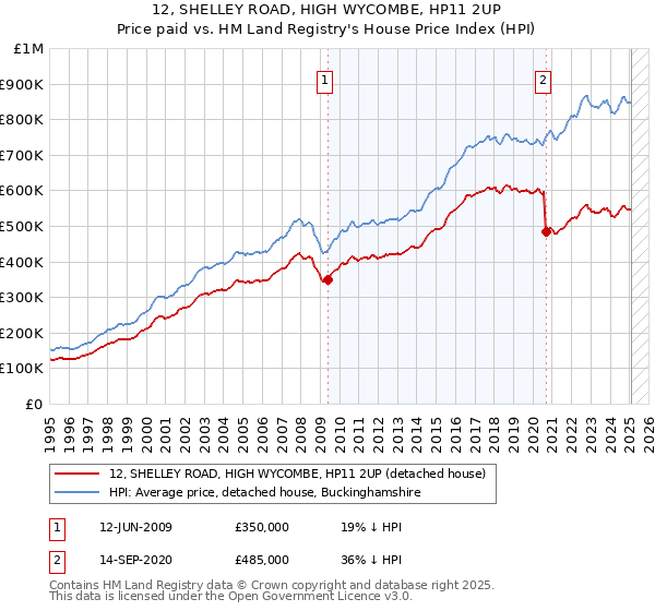 12, SHELLEY ROAD, HIGH WYCOMBE, HP11 2UP: Price paid vs HM Land Registry's House Price Index