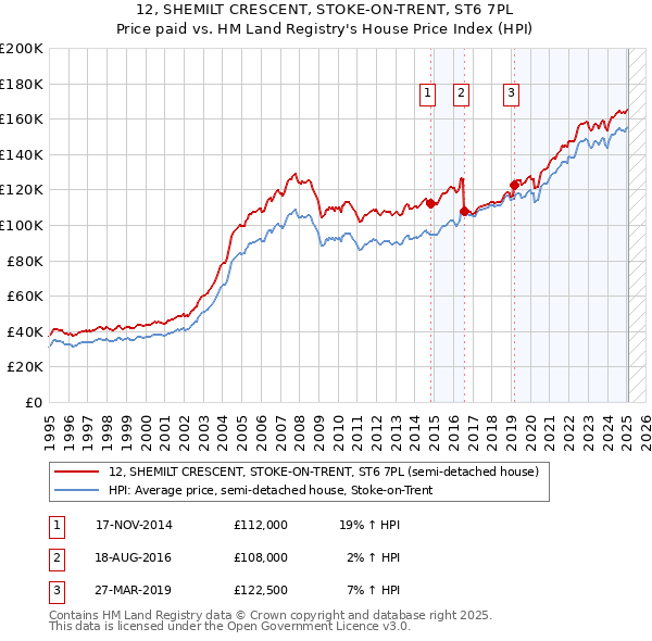 12, SHEMILT CRESCENT, STOKE-ON-TRENT, ST6 7PL: Price paid vs HM Land Registry's House Price Index
