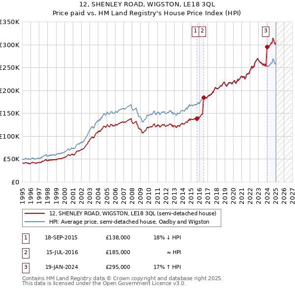 12, SHENLEY ROAD, WIGSTON, LE18 3QL: Price paid vs HM Land Registry's House Price Index