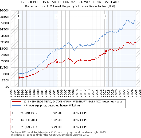12, SHEPHERDS MEAD, DILTON MARSH, WESTBURY, BA13 4DX: Price paid vs HM Land Registry's House Price Index