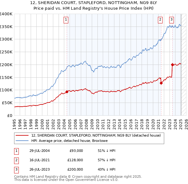 12, SHERIDAN COURT, STAPLEFORD, NOTTINGHAM, NG9 8LY: Price paid vs HM Land Registry's House Price Index