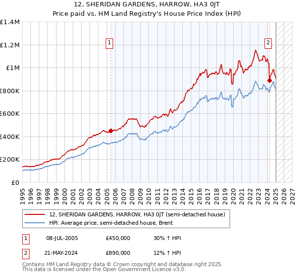 12, SHERIDAN GARDENS, HARROW, HA3 0JT: Price paid vs HM Land Registry's House Price Index