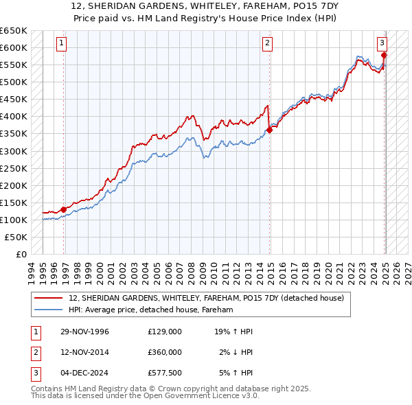 12, SHERIDAN GARDENS, WHITELEY, FAREHAM, PO15 7DY: Price paid vs HM Land Registry's House Price Index