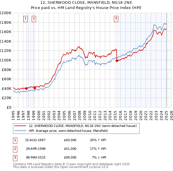 12, SHERWOOD CLOSE, MANSFIELD, NG18 2NX: Price paid vs HM Land Registry's House Price Index