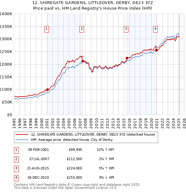 12, SHIREGATE GARDENS, LITTLEOVER, DERBY, DE23 3YZ: Price paid vs HM Land Registry's House Price Index