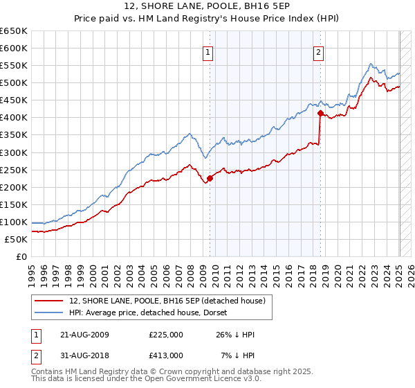 12, SHORE LANE, POOLE, BH16 5EP: Price paid vs HM Land Registry's House Price Index