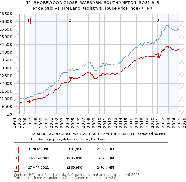 12, SHOREWOOD CLOSE, WARSASH, SOUTHAMPTON, SO31 9LB: Price paid vs HM Land Registry's House Price Index