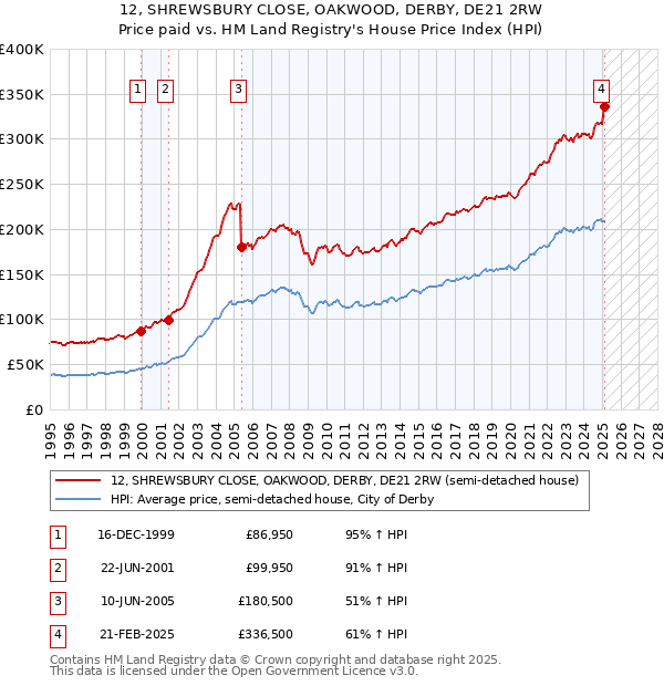 12, SHREWSBURY CLOSE, OAKWOOD, DERBY, DE21 2RW: Price paid vs HM Land Registry's House Price Index