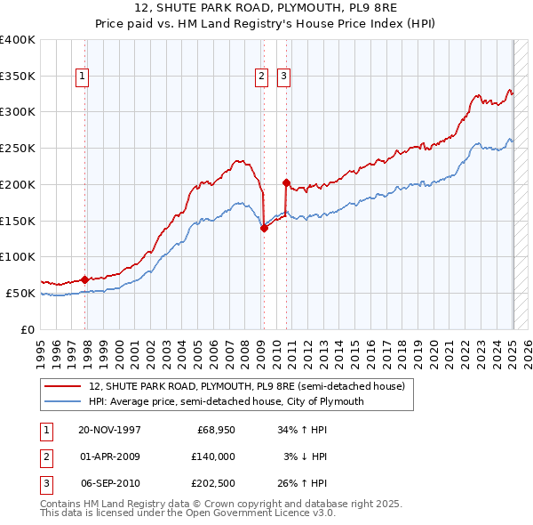 12, SHUTE PARK ROAD, PLYMOUTH, PL9 8RE: Price paid vs HM Land Registry's House Price Index