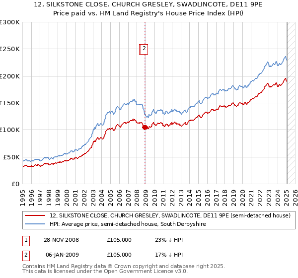 12, SILKSTONE CLOSE, CHURCH GRESLEY, SWADLINCOTE, DE11 9PE: Price paid vs HM Land Registry's House Price Index