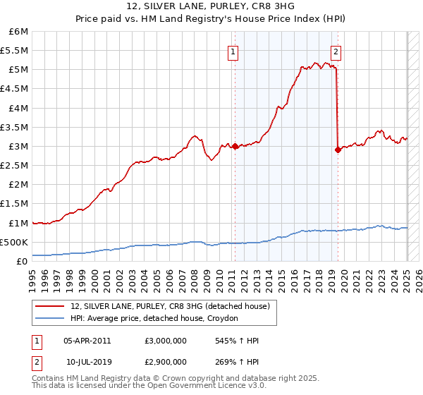 12, SILVER LANE, PURLEY, CR8 3HG: Price paid vs HM Land Registry's House Price Index