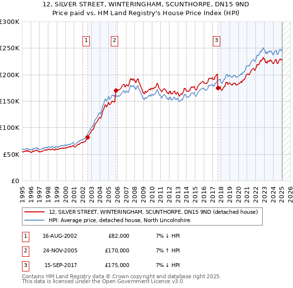 12, SILVER STREET, WINTERINGHAM, SCUNTHORPE, DN15 9ND: Price paid vs HM Land Registry's House Price Index