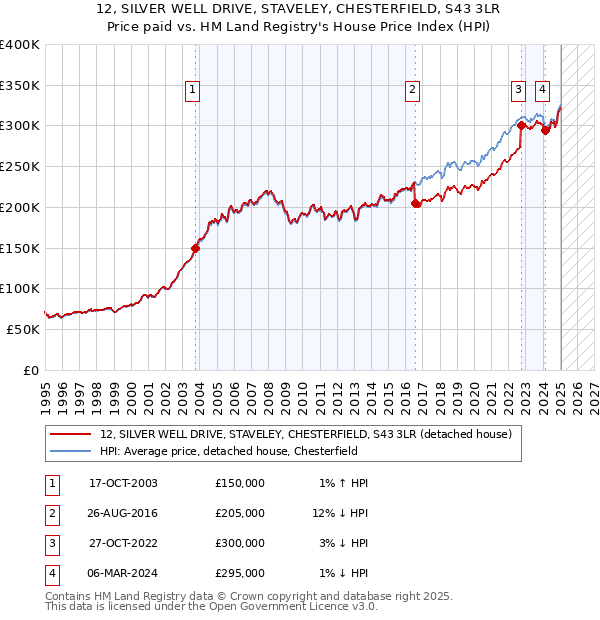 12, SILVER WELL DRIVE, STAVELEY, CHESTERFIELD, S43 3LR: Price paid vs HM Land Registry's House Price Index