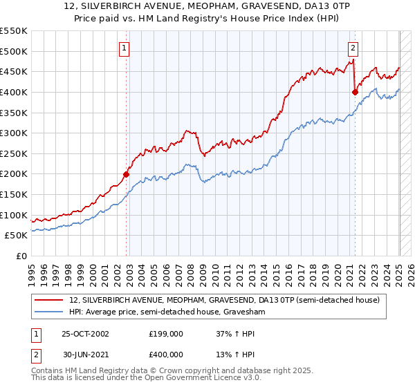 12, SILVERBIRCH AVENUE, MEOPHAM, GRAVESEND, DA13 0TP: Price paid vs HM Land Registry's House Price Index