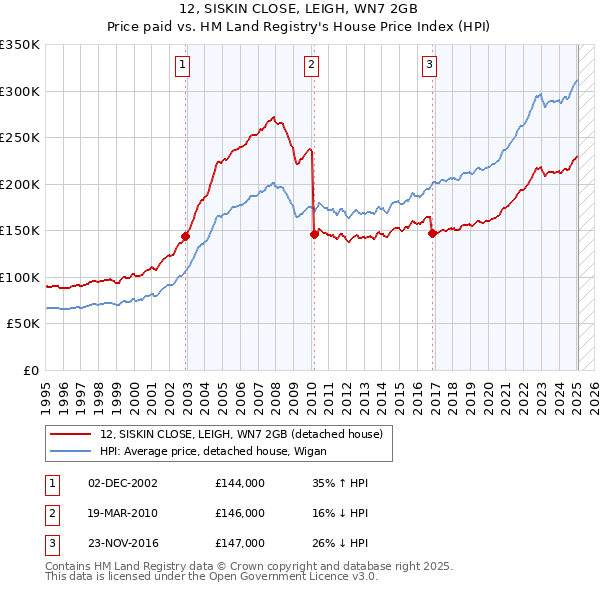 12, SISKIN CLOSE, LEIGH, WN7 2GB: Price paid vs HM Land Registry's House Price Index