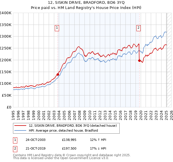 12, SISKIN DRIVE, BRADFORD, BD6 3YQ: Price paid vs HM Land Registry's House Price Index