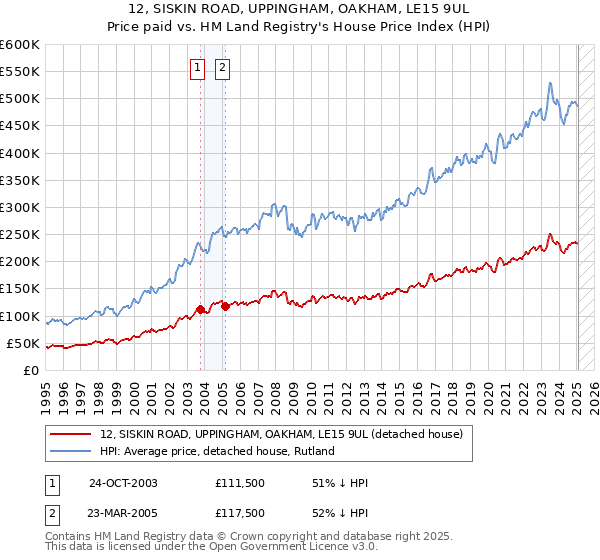 12, SISKIN ROAD, UPPINGHAM, OAKHAM, LE15 9UL: Price paid vs HM Land Registry's House Price Index