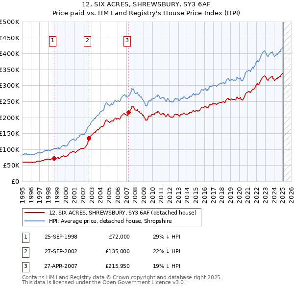 12, SIX ACRES, SHREWSBURY, SY3 6AF: Price paid vs HM Land Registry's House Price Index