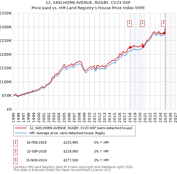 12, SKELHORN AVENUE, RUGBY, CV23 0XP: Price paid vs HM Land Registry's House Price Index