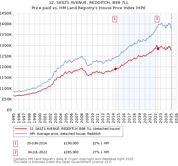 12, SKILTS AVENUE, REDDITCH, B98 7LL: Price paid vs HM Land Registry's House Price Index