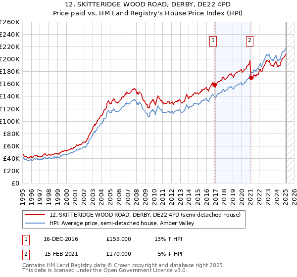 12, SKITTERIDGE WOOD ROAD, DERBY, DE22 4PD: Price paid vs HM Land Registry's House Price Index