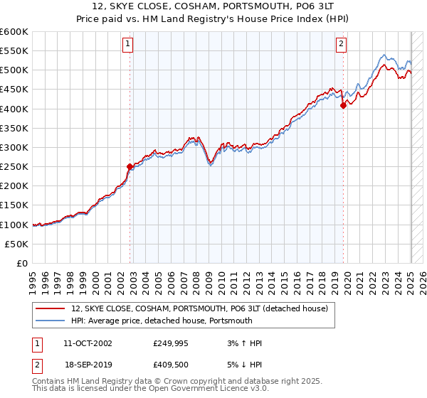 12, SKYE CLOSE, COSHAM, PORTSMOUTH, PO6 3LT: Price paid vs HM Land Registry's House Price Index