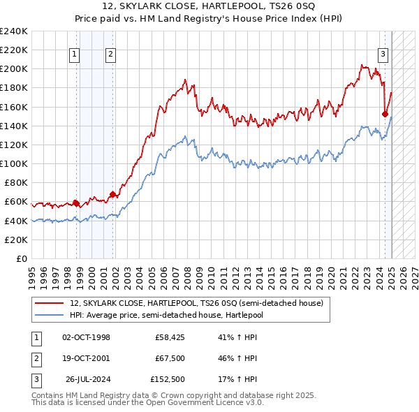 12, SKYLARK CLOSE, HARTLEPOOL, TS26 0SQ: Price paid vs HM Land Registry's House Price Index