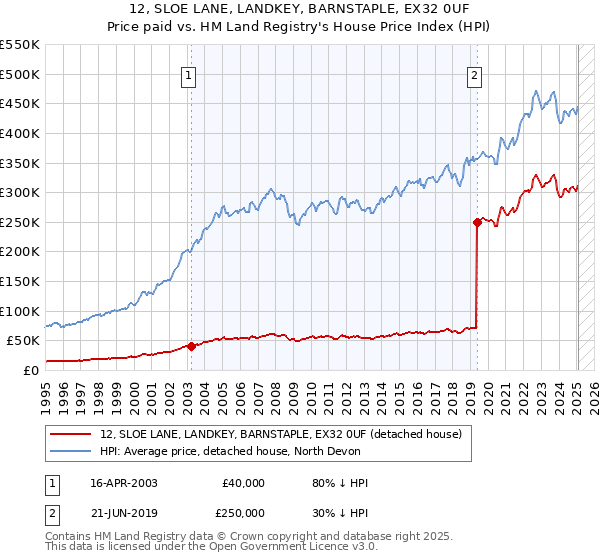12, SLOE LANE, LANDKEY, BARNSTAPLE, EX32 0UF: Price paid vs HM Land Registry's House Price Index