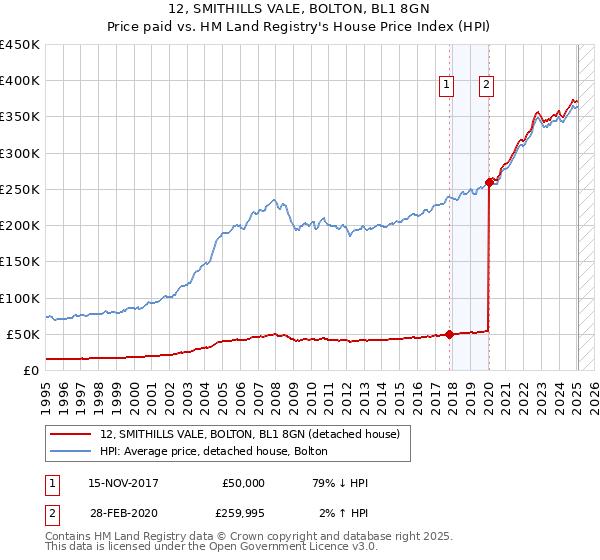 12, SMITHILLS VALE, BOLTON, BL1 8GN: Price paid vs HM Land Registry's House Price Index