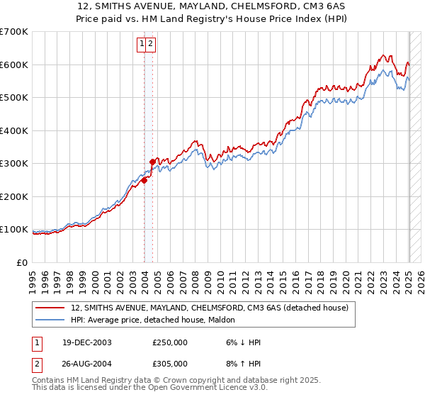 12, SMITHS AVENUE, MAYLAND, CHELMSFORD, CM3 6AS: Price paid vs HM Land Registry's House Price Index