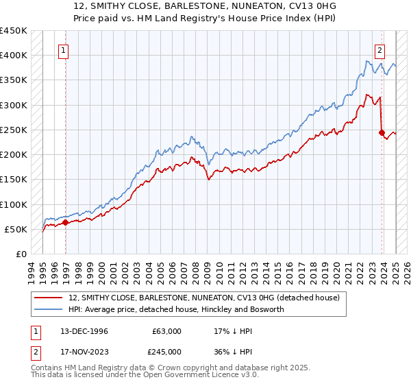 12, SMITHY CLOSE, BARLESTONE, NUNEATON, CV13 0HG: Price paid vs HM Land Registry's House Price Index