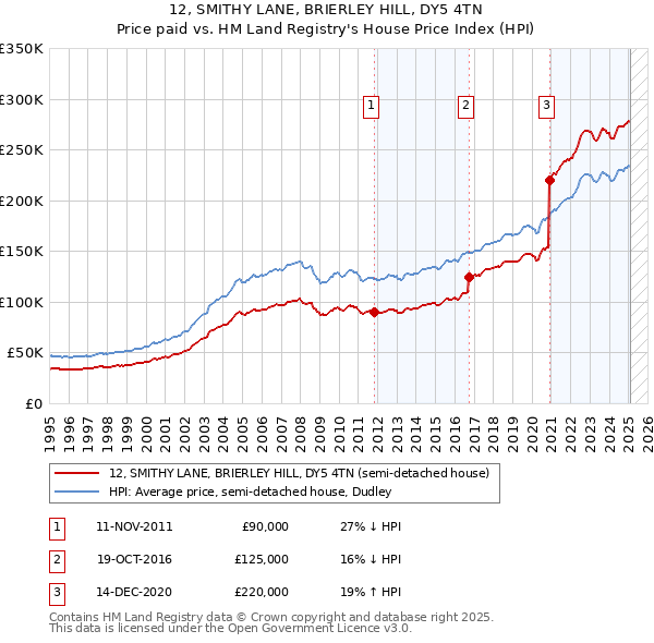 12, SMITHY LANE, BRIERLEY HILL, DY5 4TN: Price paid vs HM Land Registry's House Price Index