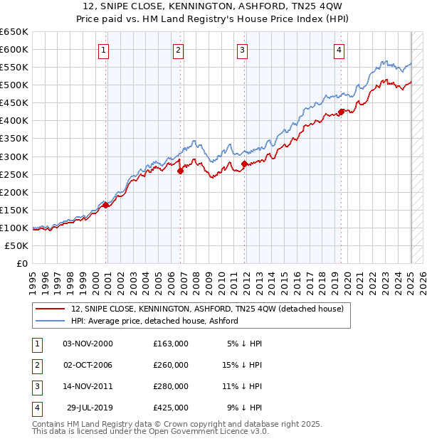 12, SNIPE CLOSE, KENNINGTON, ASHFORD, TN25 4QW: Price paid vs HM Land Registry's House Price Index