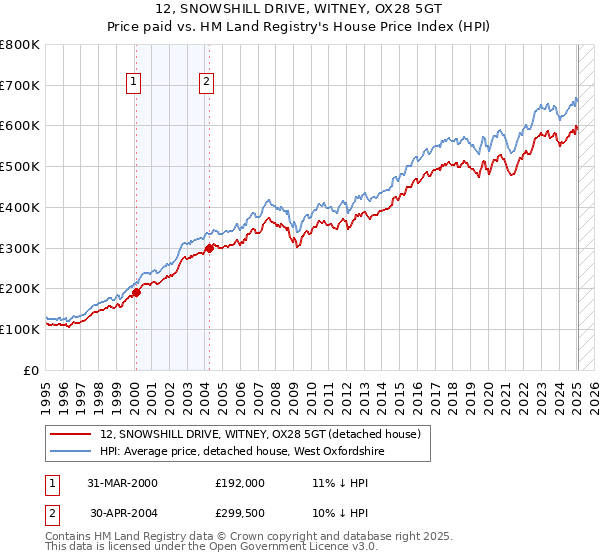 12, SNOWSHILL DRIVE, WITNEY, OX28 5GT: Price paid vs HM Land Registry's House Price Index
