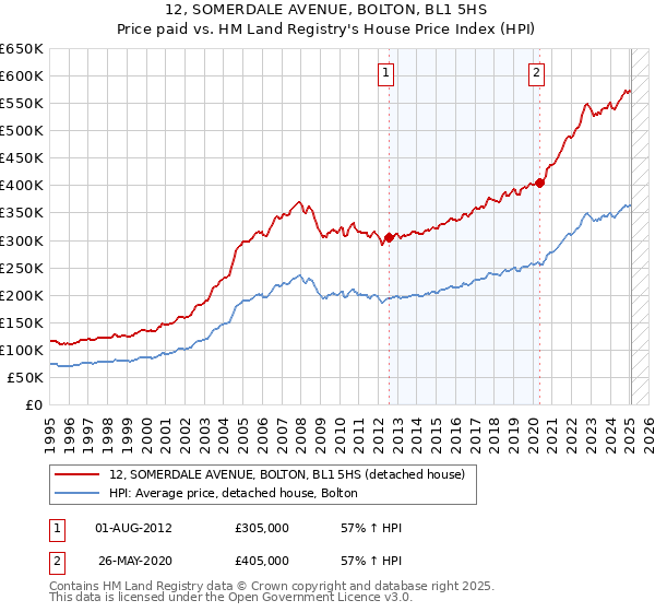 12, SOMERDALE AVENUE, BOLTON, BL1 5HS: Price paid vs HM Land Registry's House Price Index