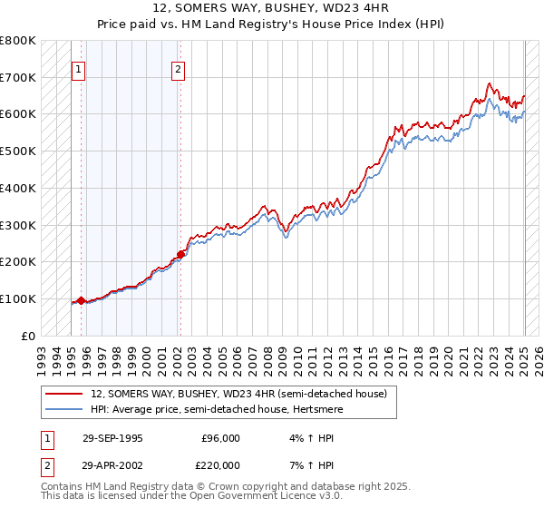 12, SOMERS WAY, BUSHEY, WD23 4HR: Price paid vs HM Land Registry's House Price Index