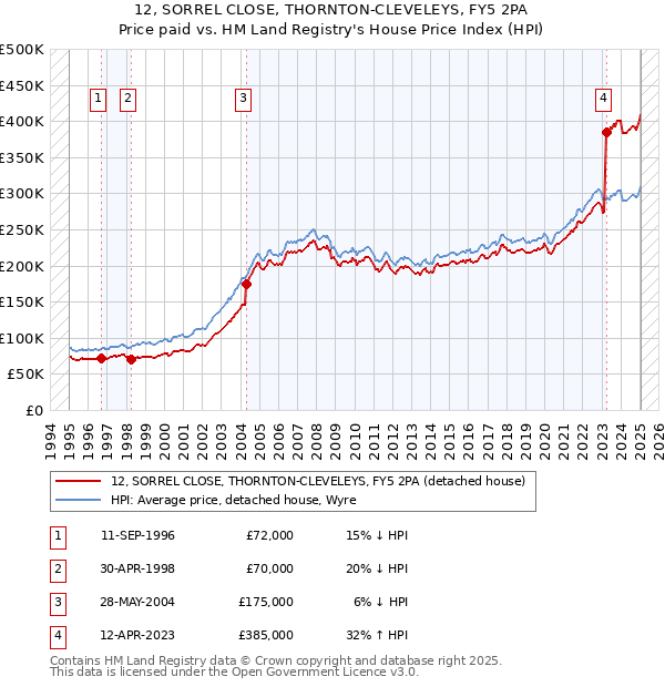 12, SORREL CLOSE, THORNTON-CLEVELEYS, FY5 2PA: Price paid vs HM Land Registry's House Price Index