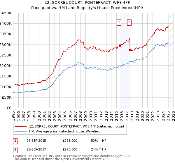 12, SORREL COURT, PONTEFRACT, WF8 4FF: Price paid vs HM Land Registry's House Price Index