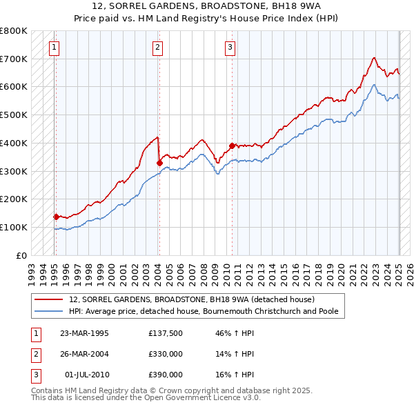 12, SORREL GARDENS, BROADSTONE, BH18 9WA: Price paid vs HM Land Registry's House Price Index