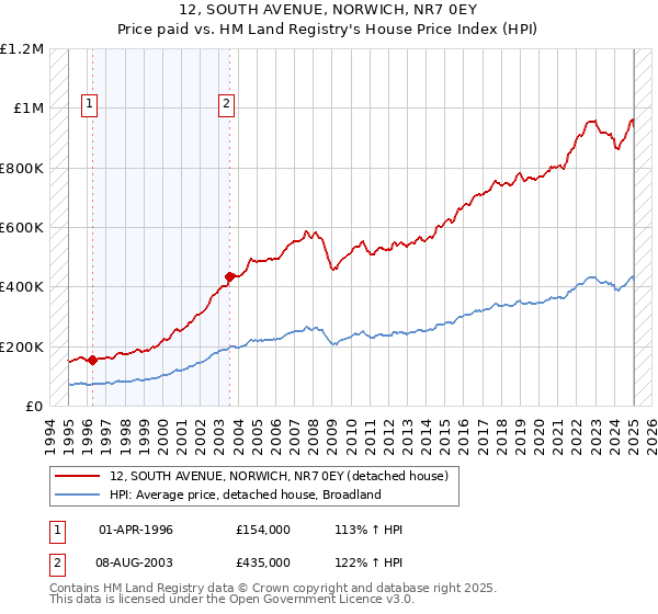 12, SOUTH AVENUE, NORWICH, NR7 0EY: Price paid vs HM Land Registry's House Price Index