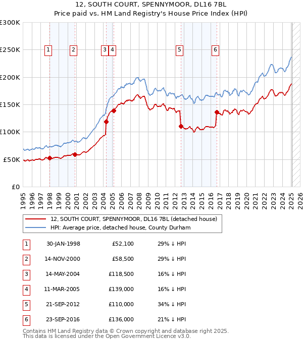 12, SOUTH COURT, SPENNYMOOR, DL16 7BL: Price paid vs HM Land Registry's House Price Index