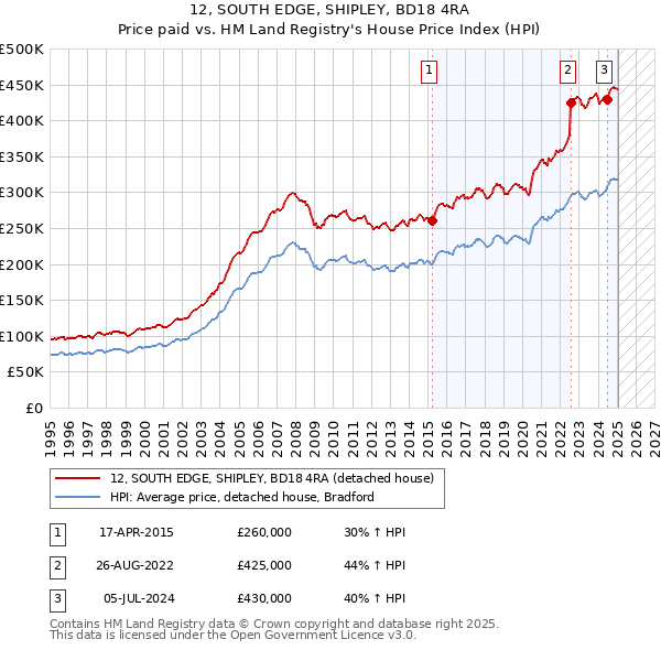 12, SOUTH EDGE, SHIPLEY, BD18 4RA: Price paid vs HM Land Registry's House Price Index