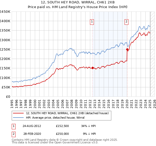 12, SOUTH HEY ROAD, WIRRAL, CH61 2XB: Price paid vs HM Land Registry's House Price Index