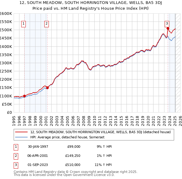 12, SOUTH MEADOW, SOUTH HORRINGTON VILLAGE, WELLS, BA5 3DJ: Price paid vs HM Land Registry's House Price Index