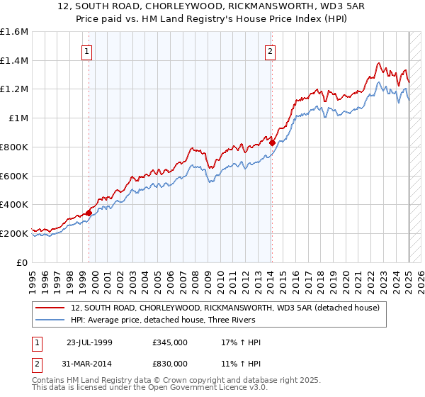 12, SOUTH ROAD, CHORLEYWOOD, RICKMANSWORTH, WD3 5AR: Price paid vs HM Land Registry's House Price Index